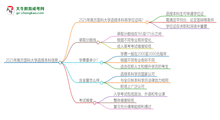 2025年南方醫(yī)科大學函授本科畢業(yè)有學位證可以拿嗎？思維導圖
