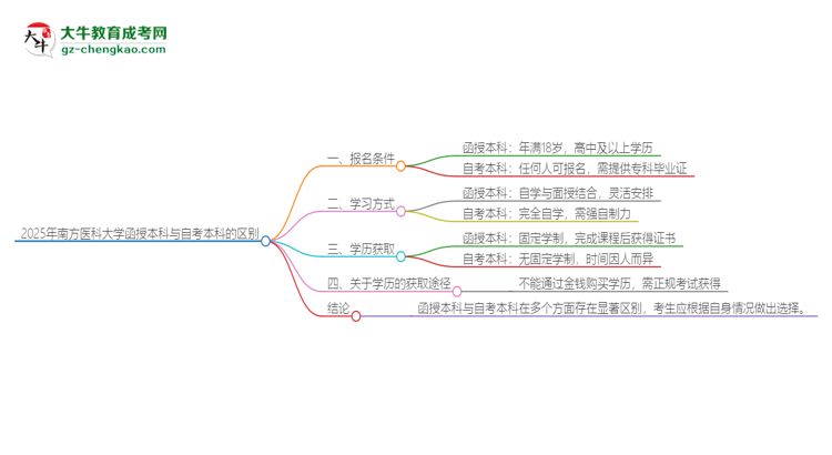 2025年南方醫(yī)科大學(xué)函授本科和自考有什么區(qū)別？思維導(dǎo)圖