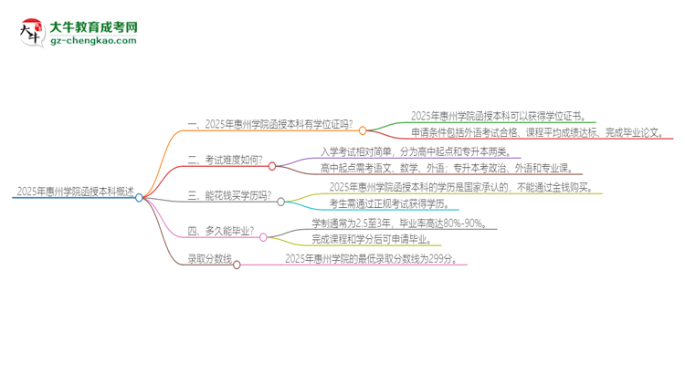2025年惠州學(xué)院函授本科畢業(yè)有學(xué)位證可以拿嗎？思維導(dǎo)圖