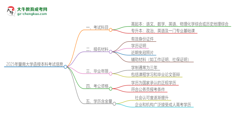 2025年暨南大學(xué)函授本科考試要考幾科？思維導(dǎo)圖