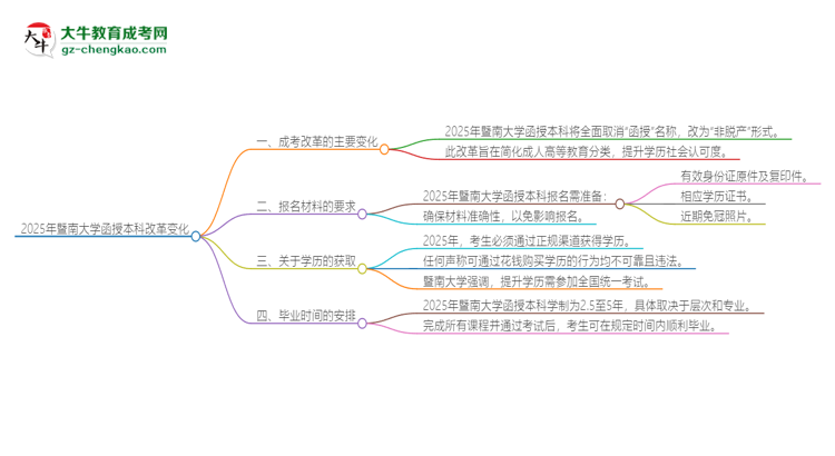 2025年暨南大學函授本科改革有哪些變化？思維導圖