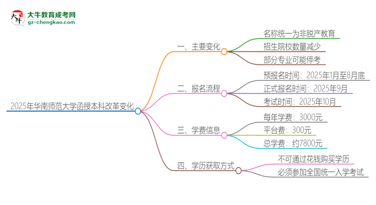 2025年華南師范大學函授本科改革有哪些變化？思維導圖