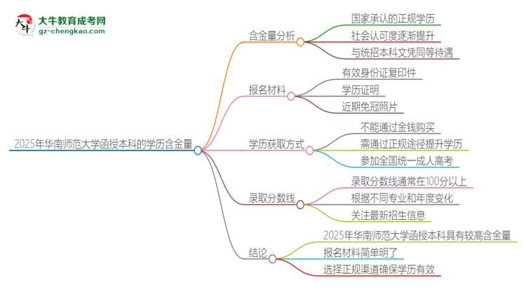 2025年華南師范大學(xué)函授本科的學(xué)歷是有含金量的嗎？思維導(dǎo)圖
