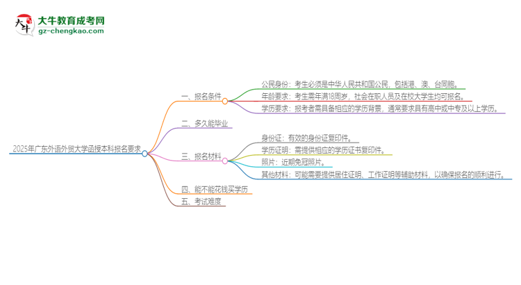 2025年廣東外語外貿(mào)大學(xué)的函授本科報名有什么要求？思維導(dǎo)圖