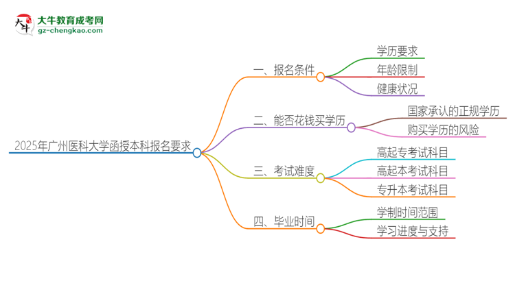 2025年廣州醫(yī)科大學(xué)的函授本科報(bào)名有什么要求？思維導(dǎo)圖