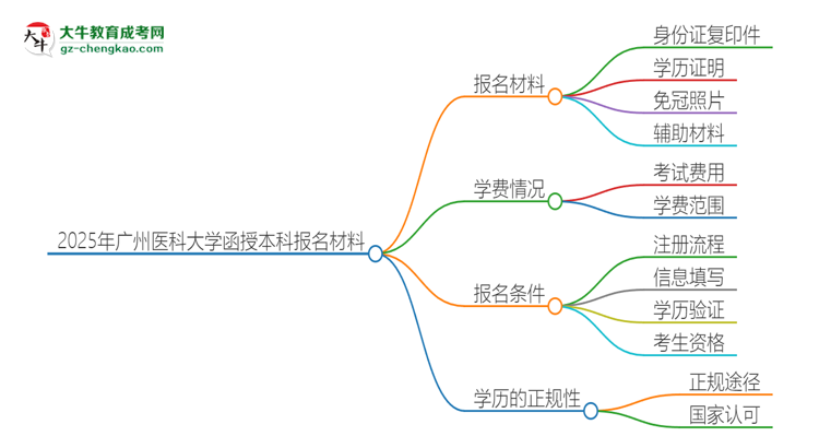2025年廣州醫(yī)科大學(xué)報(bào)名函授本科需要什么材料？思維導(dǎo)圖