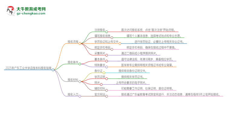 2025年廣東工業(yè)大學(xué)函授本科怎么報(bào)名？思維導(dǎo)圖