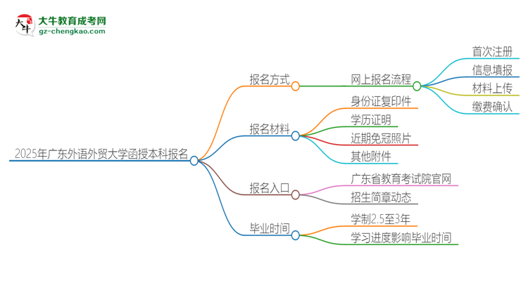 2025年廣東外語外貿(mào)大學(xué)函授本科怎么報名？思維導(dǎo)圖