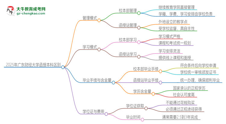 2025年廣東財經(jīng)大學(xué)函授本科校本部和函授站有哪些區(qū)別思維導(dǎo)圖