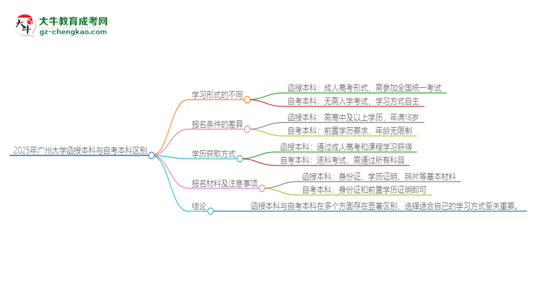 2025年廣州大學(xué)函授本科和自考有什么區(qū)別？思維導(dǎo)圖