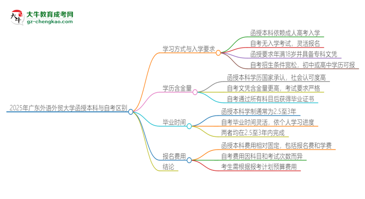 2025年廣東外語外貿(mào)大學(xué)函授本科和自考有什么區(qū)別？思維導(dǎo)圖