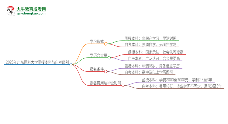 2025年廣東醫(yī)科大學(xué)函授本科和自考有什么區(qū)別？思維導(dǎo)圖