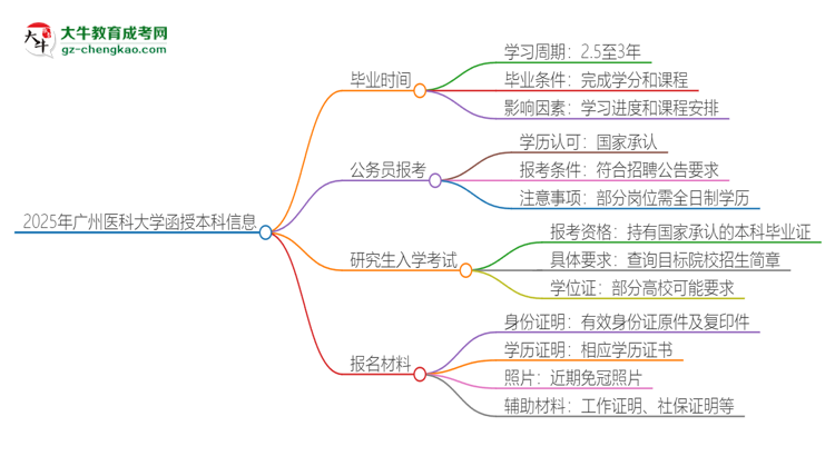 2025年廣州醫(yī)科大學(xué)函授本科多久能拿證？思維導(dǎo)圖