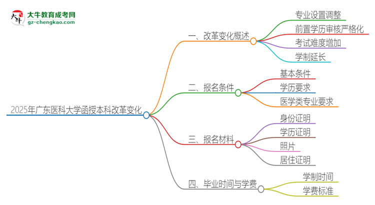 2025年廣東醫(yī)科大學函授本科改革有哪些變化？思維導圖