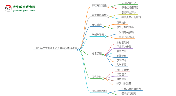2025年廣東外語外貿(mào)大學函授本科改革有哪些變化？思維導圖