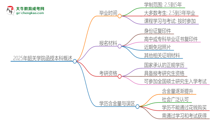 2025年韶關(guān)學(xué)院函授本科多久能拿證？思維導(dǎo)圖