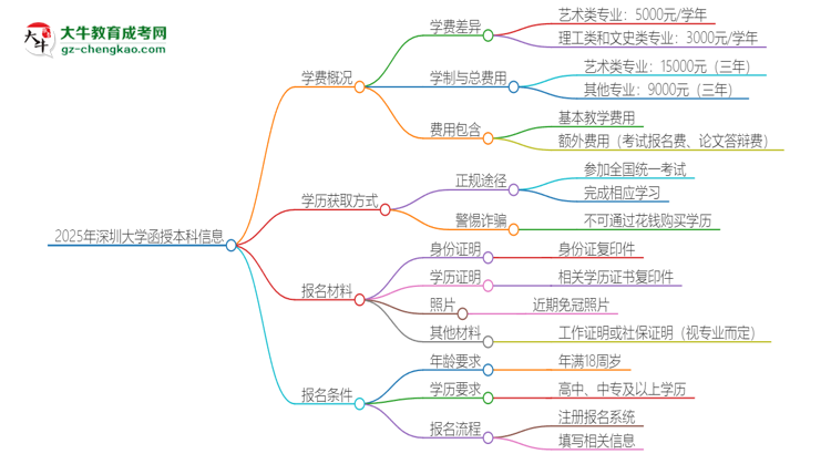 2025年深圳大學(xué)函授本科學(xué)費(fèi)要多少？思維導(dǎo)圖