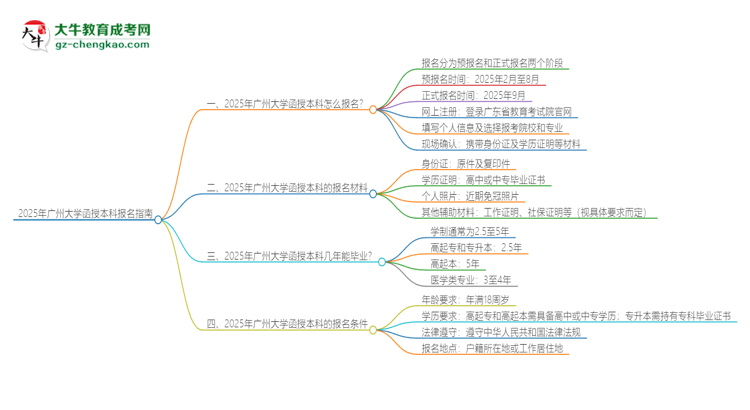 2025年廣州大學(xué)函授本科怎么報(bào)名？思維導(dǎo)圖