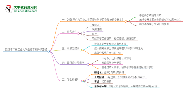 2025年廣東工業(yè)大學函授本科學歷能參加統(tǒng)招專升本嗎？思維導圖