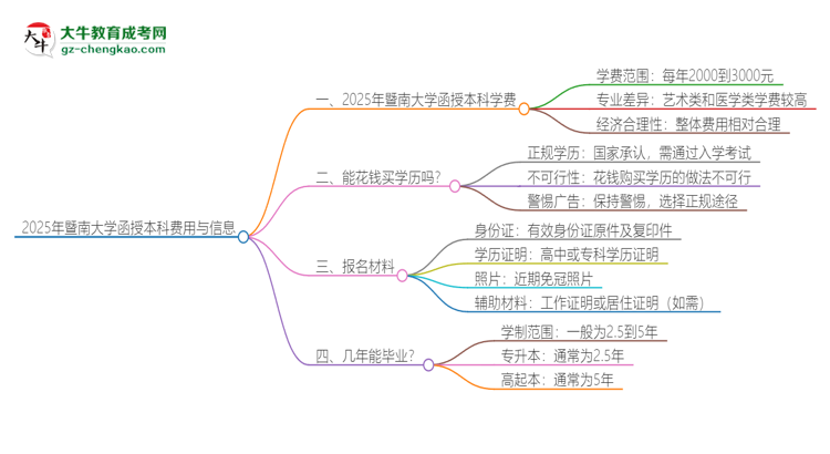 2025年暨南大學(xué)函授本科學(xué)費(fèi)要多少？思維導(dǎo)圖