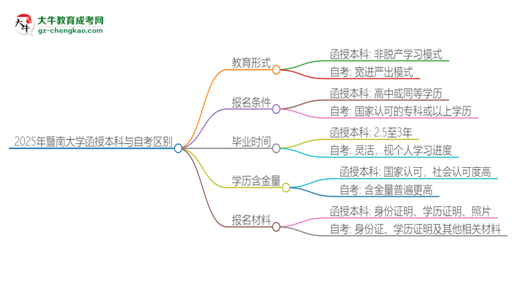 2025年暨南大學函授本科和自考有什么區(qū)別？思維導圖