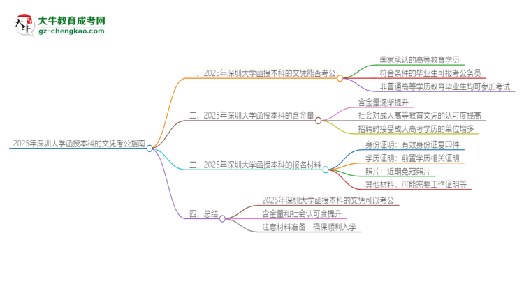 2025年深圳大學(xué)函授本科的文憑可以考公嗎？思維導(dǎo)圖