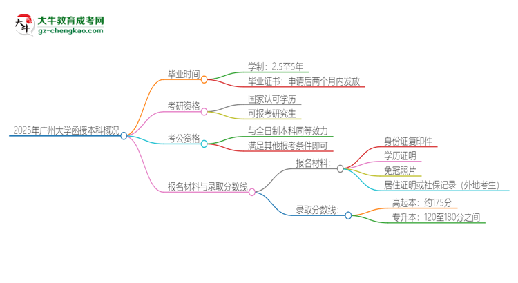 2025年廣州大學(xué)函授本科多久能拿證？思維導(dǎo)圖