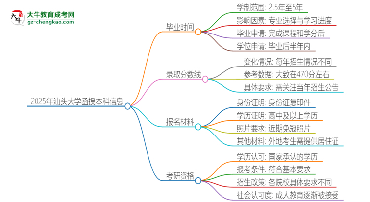2025年汕頭大學(xué)函授本科多久能拿證？思維導(dǎo)圖