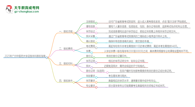 2025年廣州中醫(yī)藥大學(xué)函授本科怎么報名？思維導(dǎo)圖