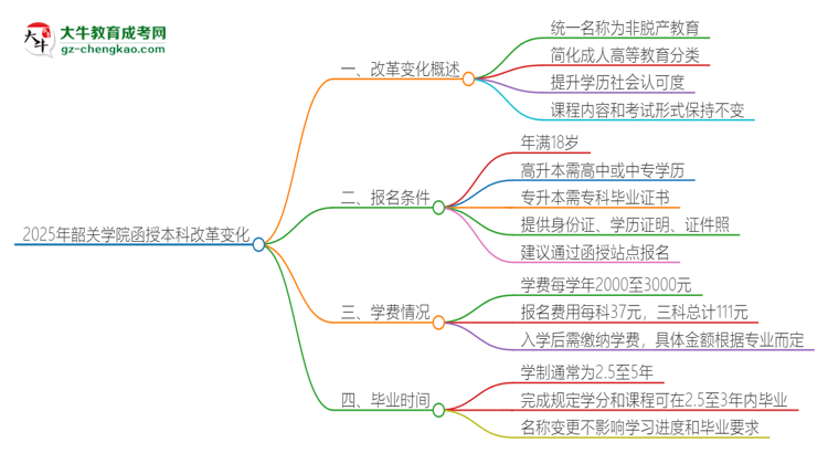 2025年韶關學院函授本科改革有哪些變化？思維導圖