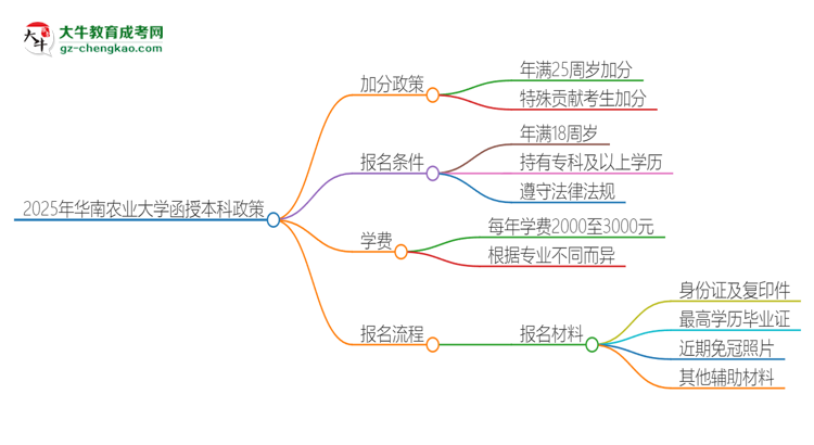 2025年華南農(nóng)業(yè)大學(xué)函授本科有什么政策能加分？思維導(dǎo)圖