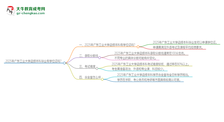 2025年廣東工業(yè)大學(xué)函授本科畢業(yè)有學(xué)位證可以拿嗎？思維導(dǎo)圖