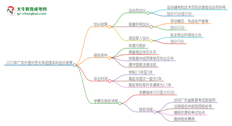 2025年廣東外語外貿(mào)大學函授本科有什么政策能加分？思維導圖