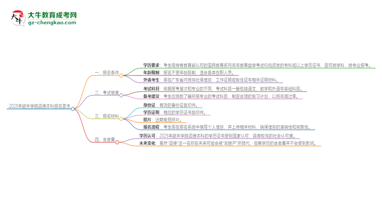 2025年韶關(guān)學(xué)院的函授本科報(bào)名有什么要求？思維導(dǎo)圖