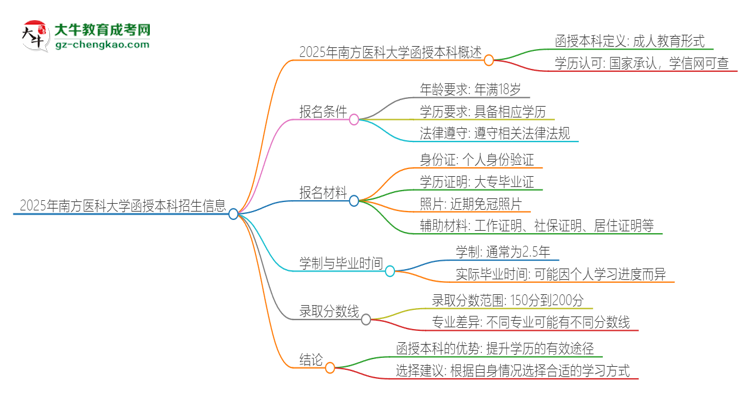 2025年南方醫(yī)科大學(xué)函授本科學(xué)歷能參加統(tǒng)招專升本嗎？思維導(dǎo)圖