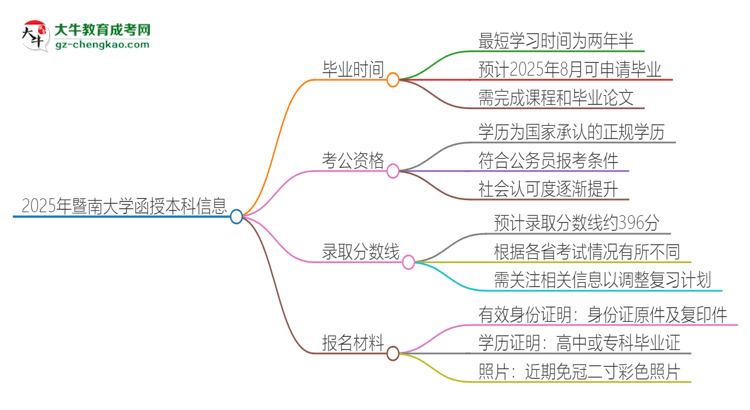 2025年暨南大學(xué)函授本科多久能拿證？思維導(dǎo)圖
