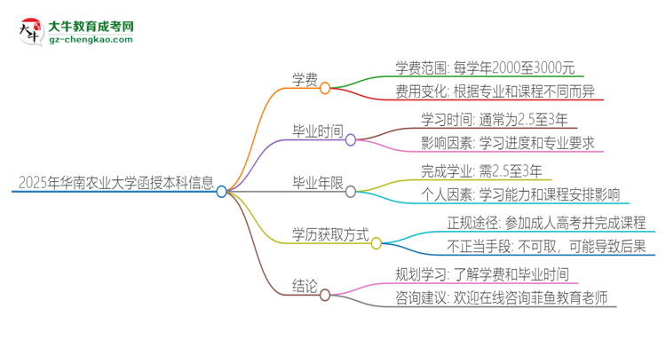 2025年華南農(nóng)業(yè)大學(xué)函授本科學(xué)費(fèi)要多少？思維導(dǎo)圖