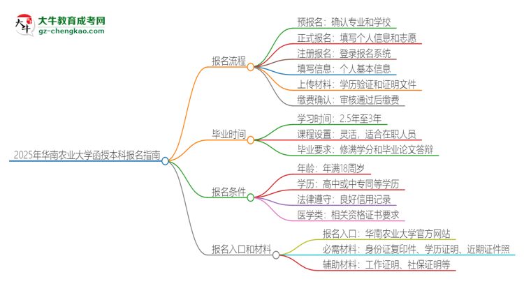 2025年華南農(nóng)業(yè)大學(xué)函授本科怎么報(bào)名？思維導(dǎo)圖