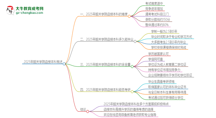 2025年韶關學院函授本科的難度怎么樣？思維導圖