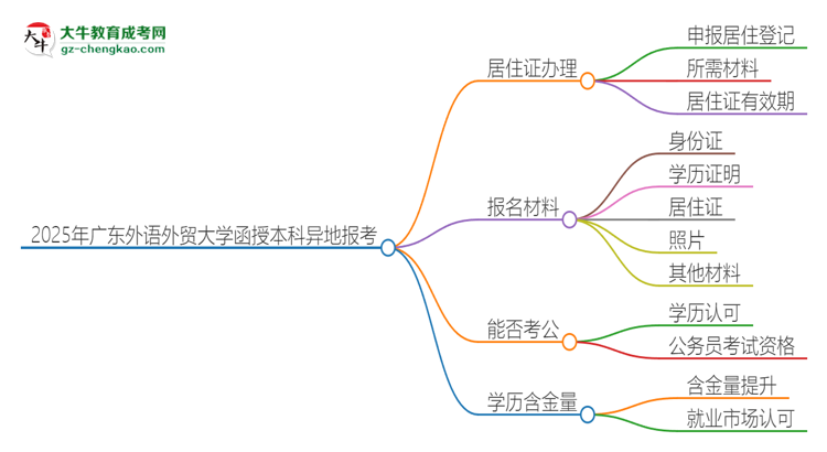 2025年廣東外語(yǔ)外貿(mào)大學(xué)函授本科異地報(bào)考怎么辦理居住證？思維導(dǎo)圖