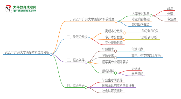 2025年廣州大學(xué)函授本科的難度怎么樣？思維導(dǎo)圖
