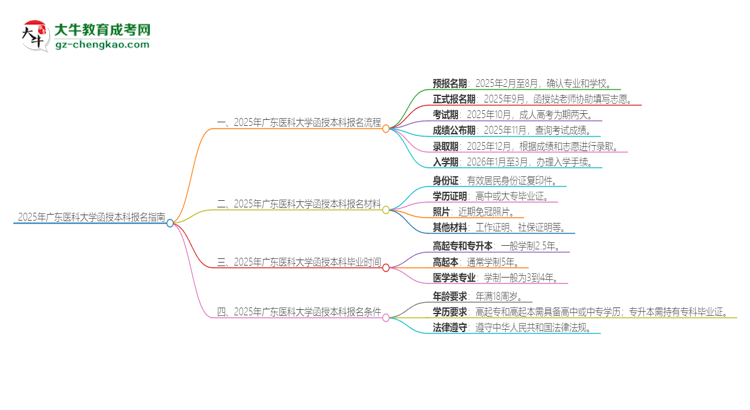 2025年廣東醫(yī)科大學(xué)函授本科怎么報(bào)名？思維導(dǎo)圖