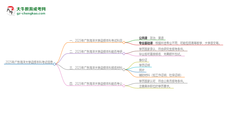 2025年廣東海洋大學函授本科考試要考幾科？思維導圖