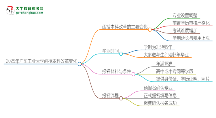 2025年廣東工業(yè)大學函授本科改革有哪些變化？思維導圖