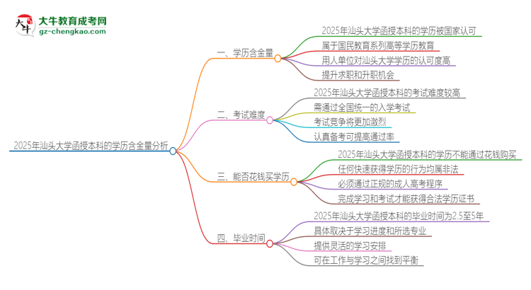 2025年汕頭大學(xué)函授本科的學(xué)歷是有含金量的嗎？思維導(dǎo)圖