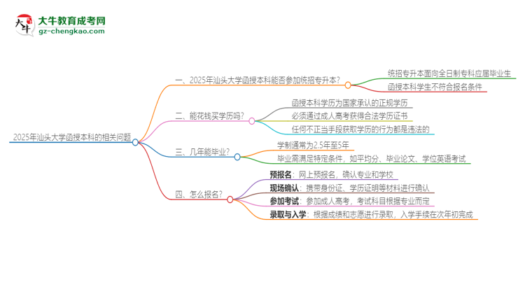 2025年汕頭大學函授本科學歷能參加統(tǒng)招專升本嗎？思維導圖