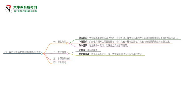 2025年廣東海洋大學(xué)的函授本科報(bào)名有什么要求？思維導(dǎo)圖