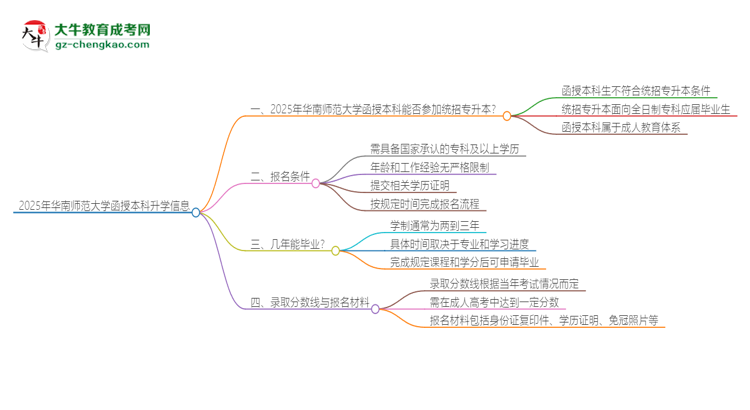 2025年華南師范大學函授本科學歷能參加統(tǒng)招專升本嗎？思維導圖