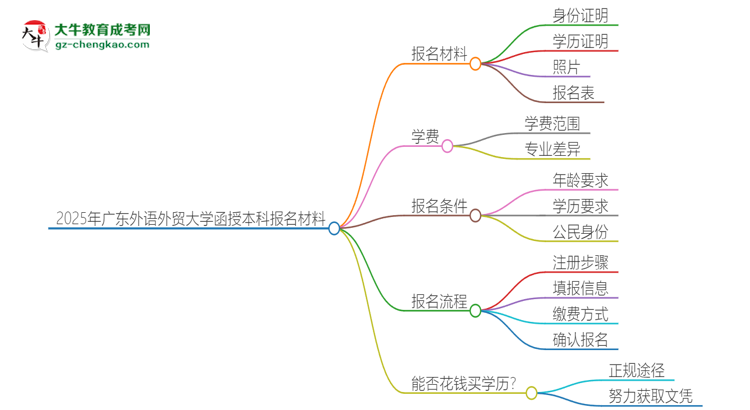 2025年廣東外語外貿(mào)大學(xué)報名函授本科需要什么材料？思維導(dǎo)圖