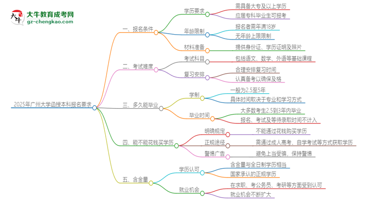 2025年廣州大學(xué)的函授本科報名有什么要求？思維導(dǎo)圖